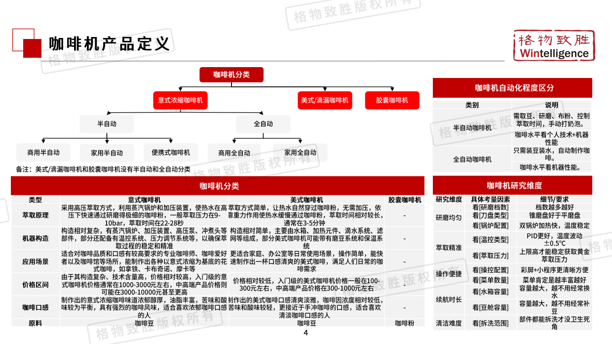 2026年中国咖啡机市场白皮书-格物致胜.pdf_第4页