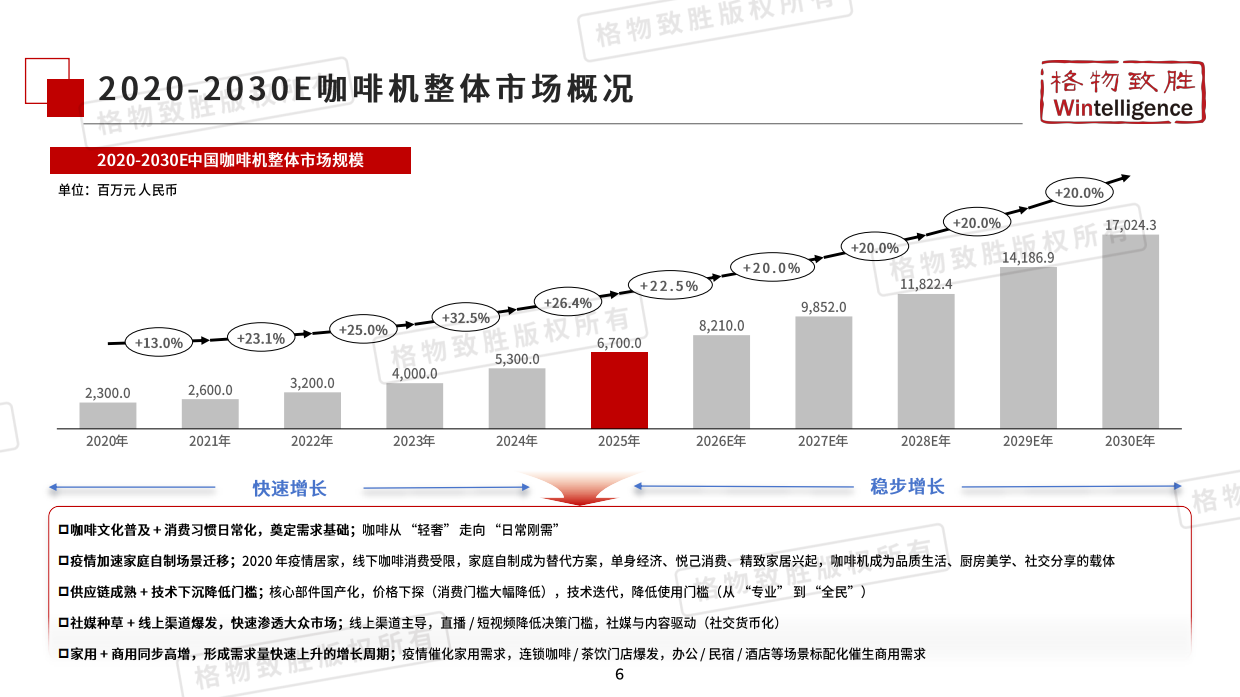 2026年中国咖啡机市场白皮书-格物致胜.pdf_第6页
