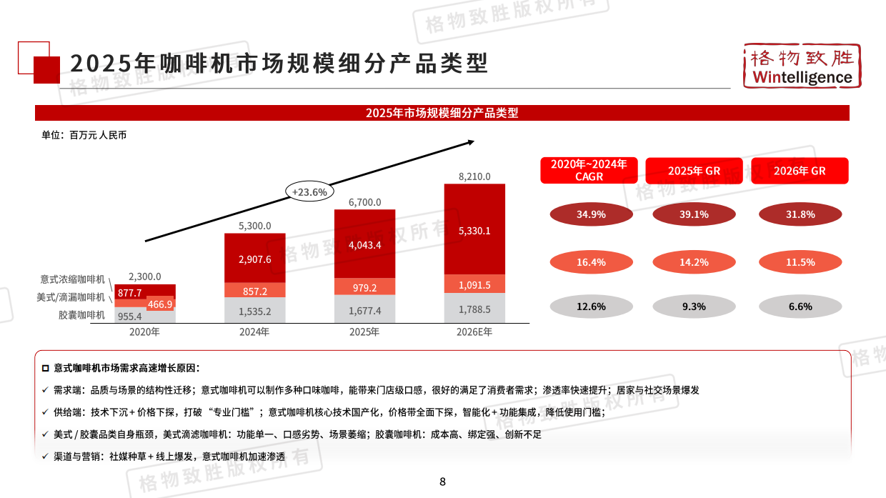 2026年中国咖啡机市场白皮书-格物致胜.pdf_第8页
