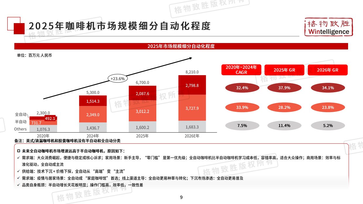 2026年中国咖啡机市场白皮书-格物致胜.pdf_第9页