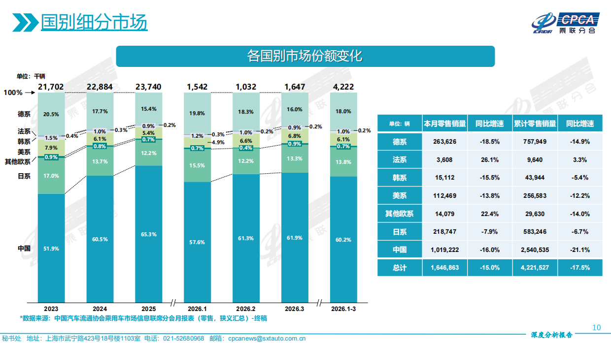 2026年3月份全国乘用车市场深度分析报告-乘联分会.pdf_第10页