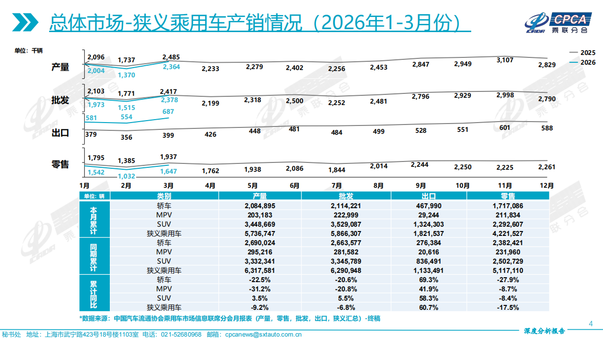 2026年3月份全国乘用车市场深度分析报告-乘联分会.pdf_第4页