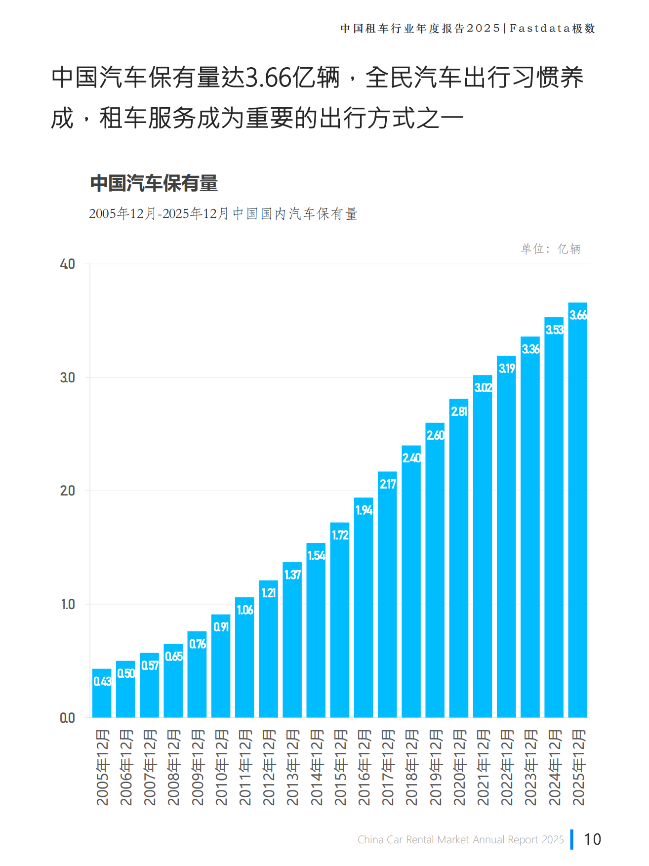 2025中国租车行业趋势报告-Fastdata极数.pdf_第10页