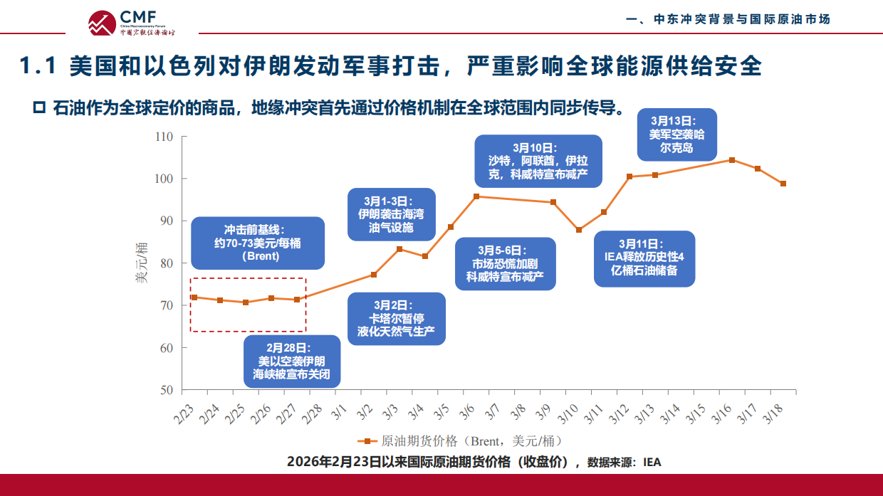 2026中东地缘冲突、能源安全与绿色转型-CMF中国宏观经济.pdf_第4页