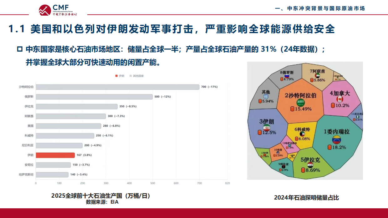 2026中东地缘冲突、能源安全与绿色转型-CMF中国宏观经济.pdf_第6页