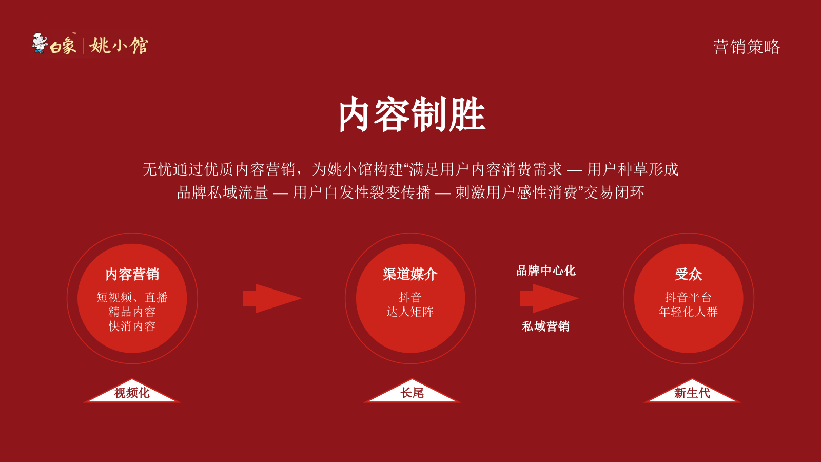 姚小馆食品餐饮线上抖音营销策略方案.pptx_第10页