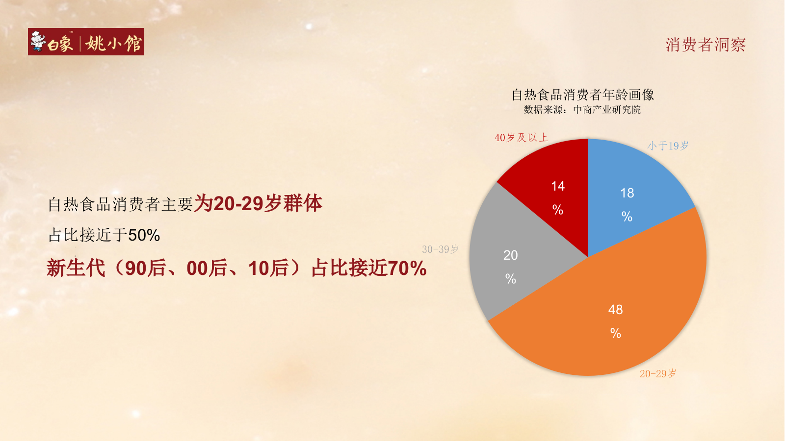姚小馆食品餐饮线上抖音营销策略方案.pptx_第6页