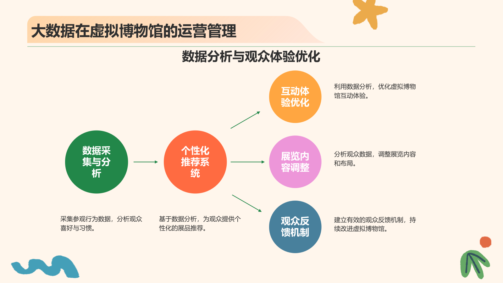 绿色插画风互联网+虚拟博物馆与艺术展览PPT模板.pptx_第5页