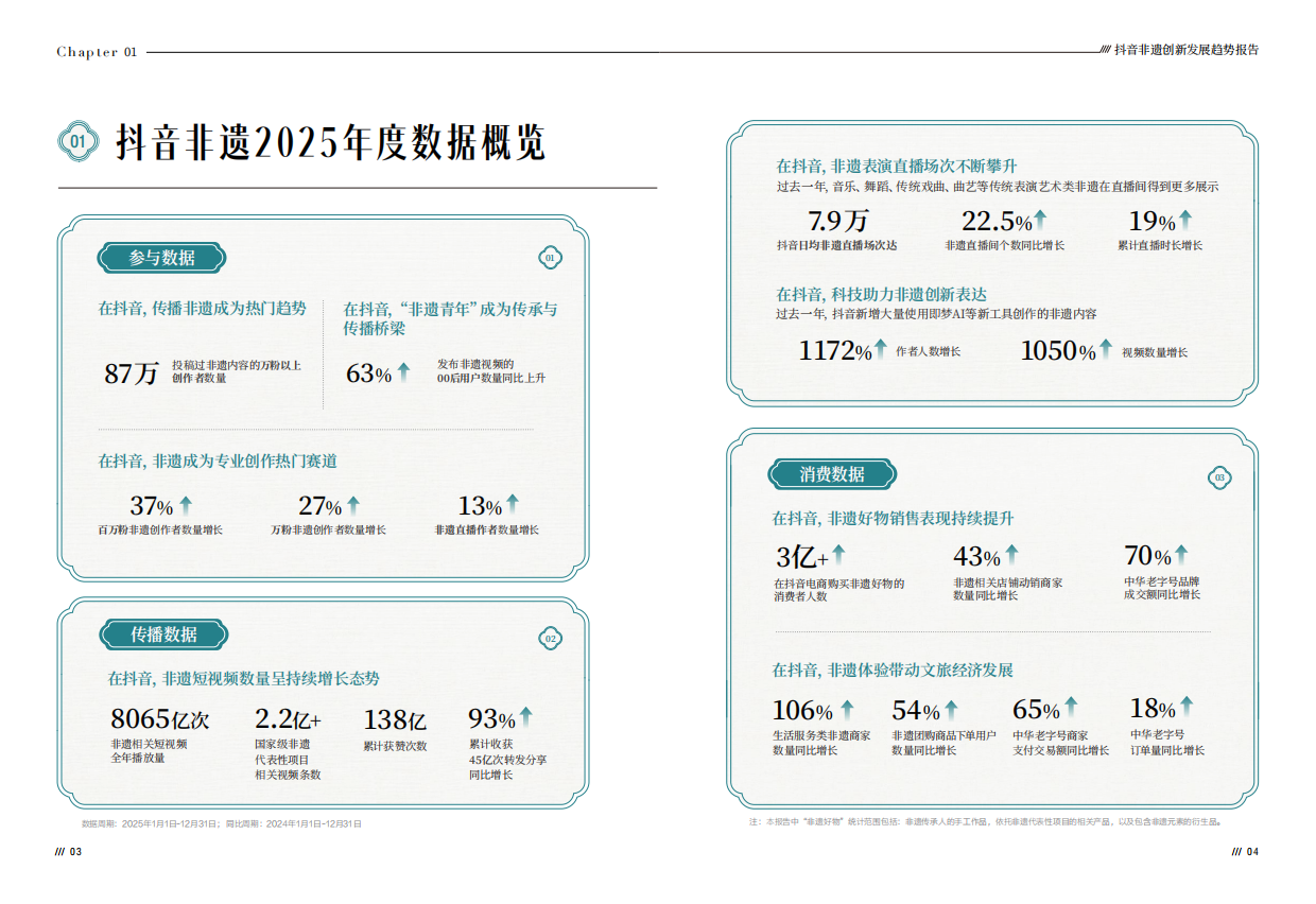 2026抖音非遗创新发展趋势报告-中国传媒⼤学⾮遗传播研究中⼼ .pdf_第4页