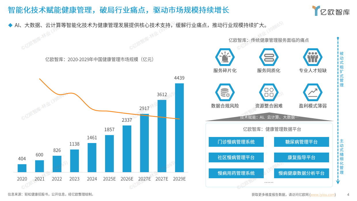 2025年中国智能化健康管理行业研究报告-19页-亿欧智库.pdf_第4页