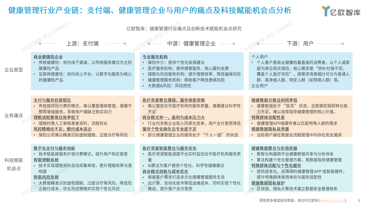 2025年中国智能化健康管理行业研究报告-19页-亿欧智库.pdf_第5页