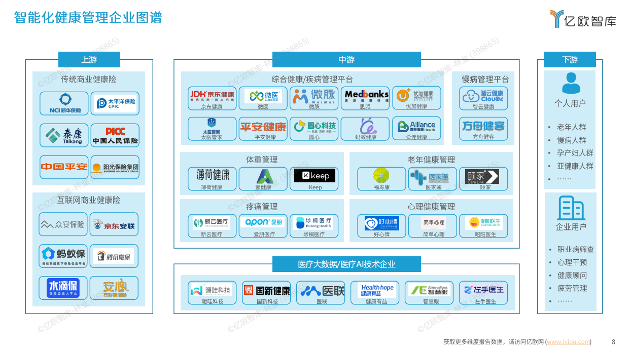 2025年中国智能化健康管理行业研究报告-19页-亿欧智库.pdf_第8页