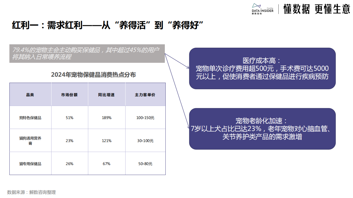 2026宠物保健品行业分析派迪诺品牌拆解报告-解数咨询.pdf_第9页