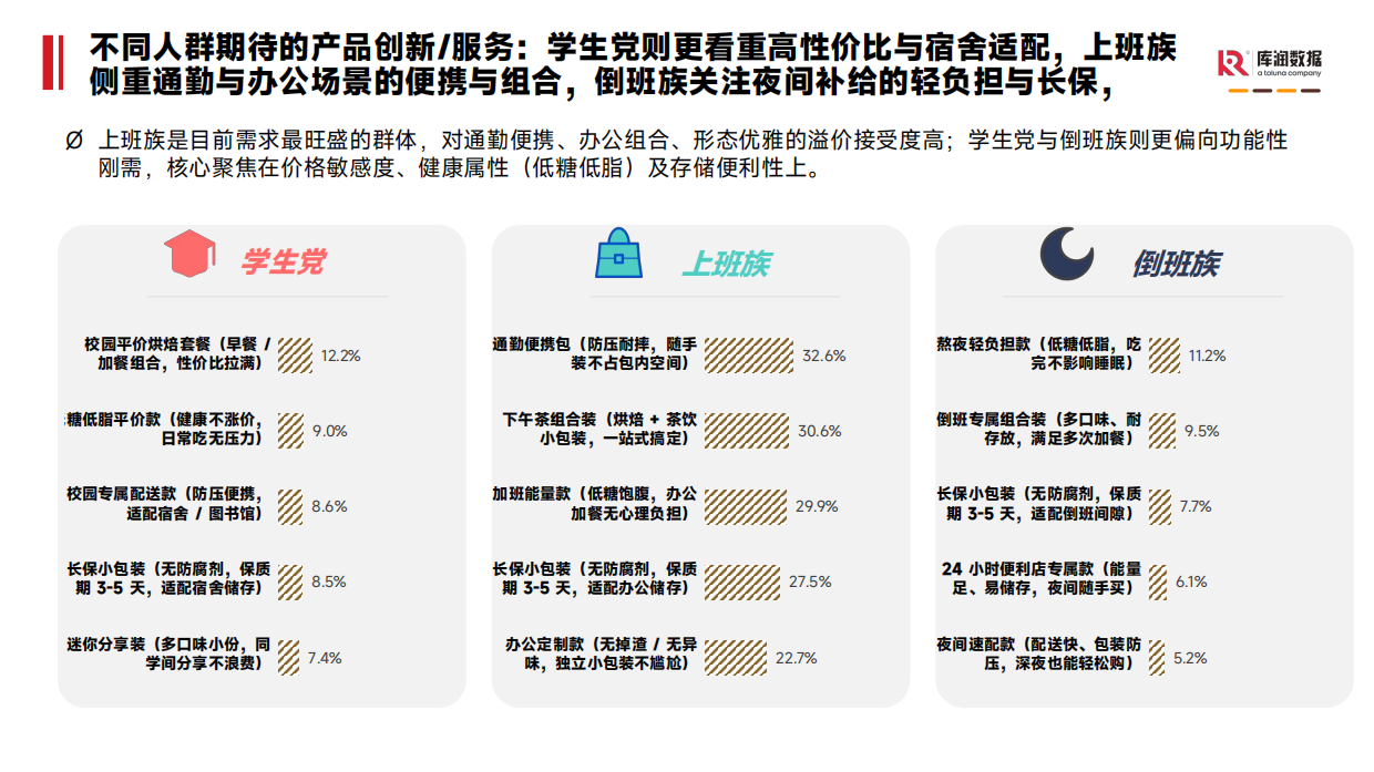 2026烘焙食品消费者洞察报告-库润数据.pdf_第10页