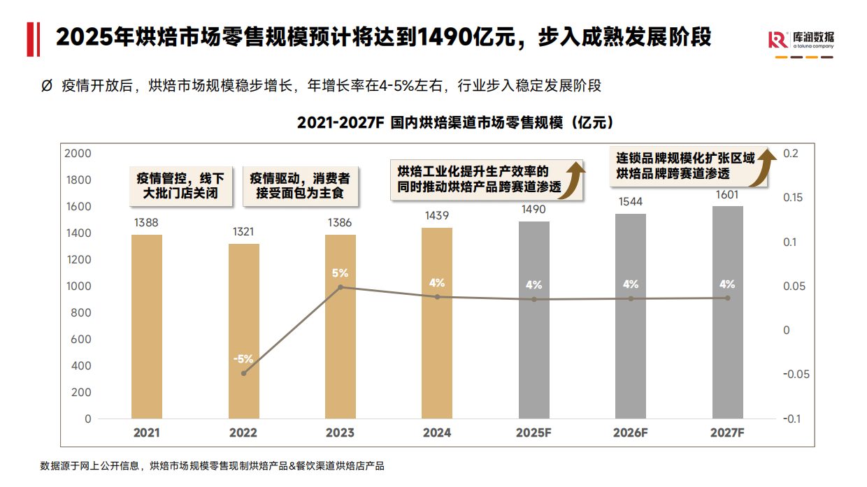 2026烘焙食品消费者洞察报告-库润数据.pdf_第4页