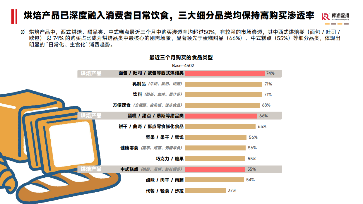 2026烘焙食品消费者洞察报告-库润数据.pdf_第5页