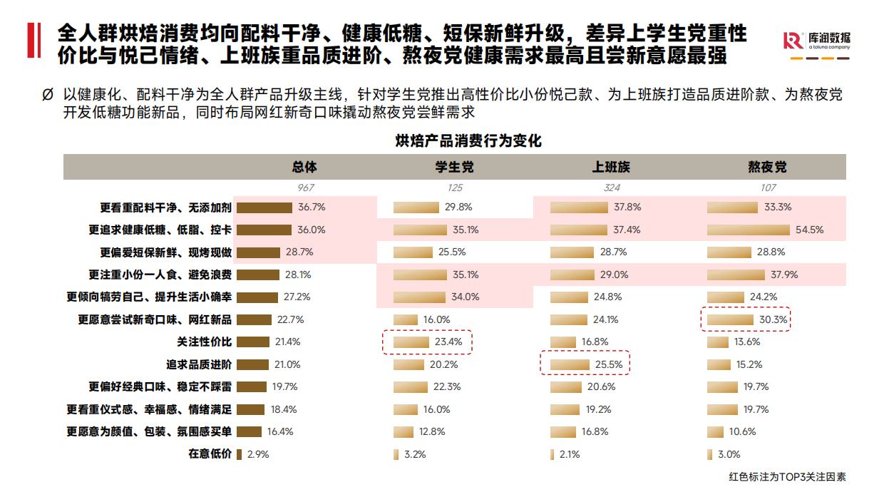 2026烘焙食品消费者洞察报告-库润数据.pdf_第7页