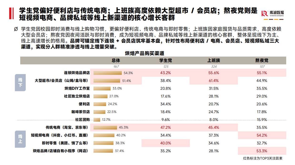 2026烘焙食品消费者洞察报告-库润数据.pdf_第8页