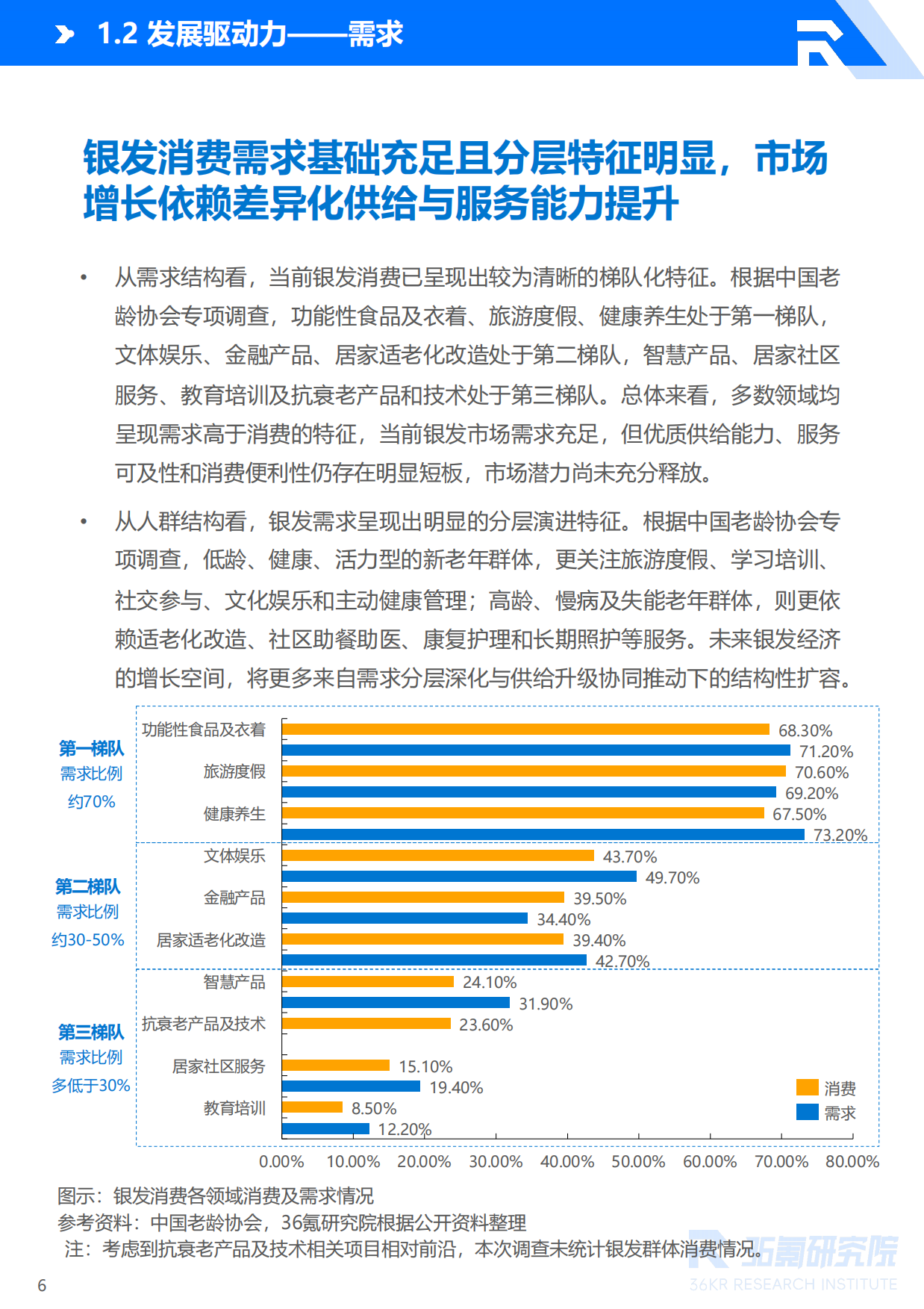 2026年中国银发经济产业研究报告-36氪研究院.pdf_第7页