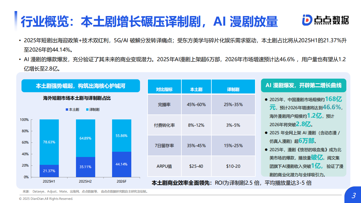 2026中国短剧出海市场研究报告-点点数据.pdf_第3页