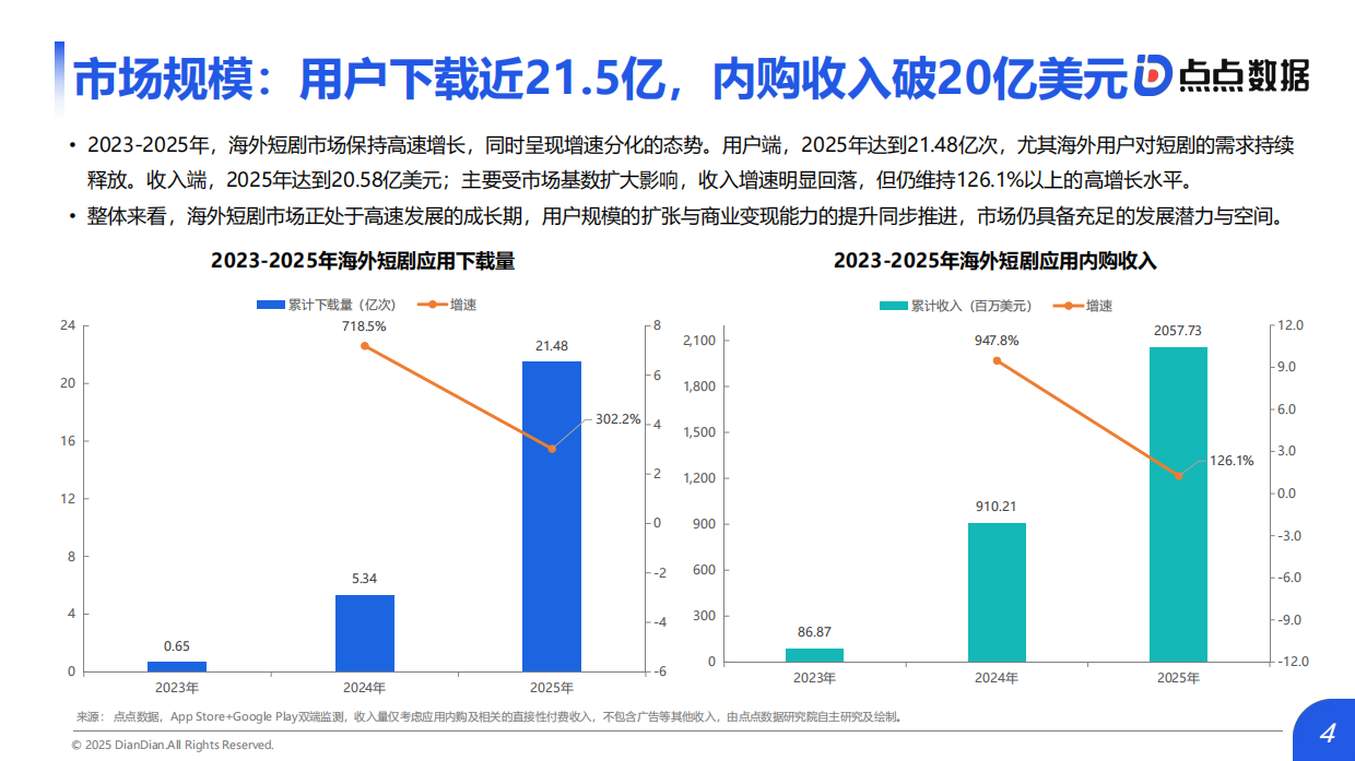 2026中国短剧出海市场研究报告-点点数据.pdf_第4页