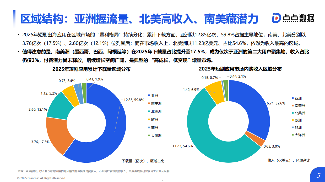 2026中国短剧出海市场研究报告-点点数据.pdf_第5页