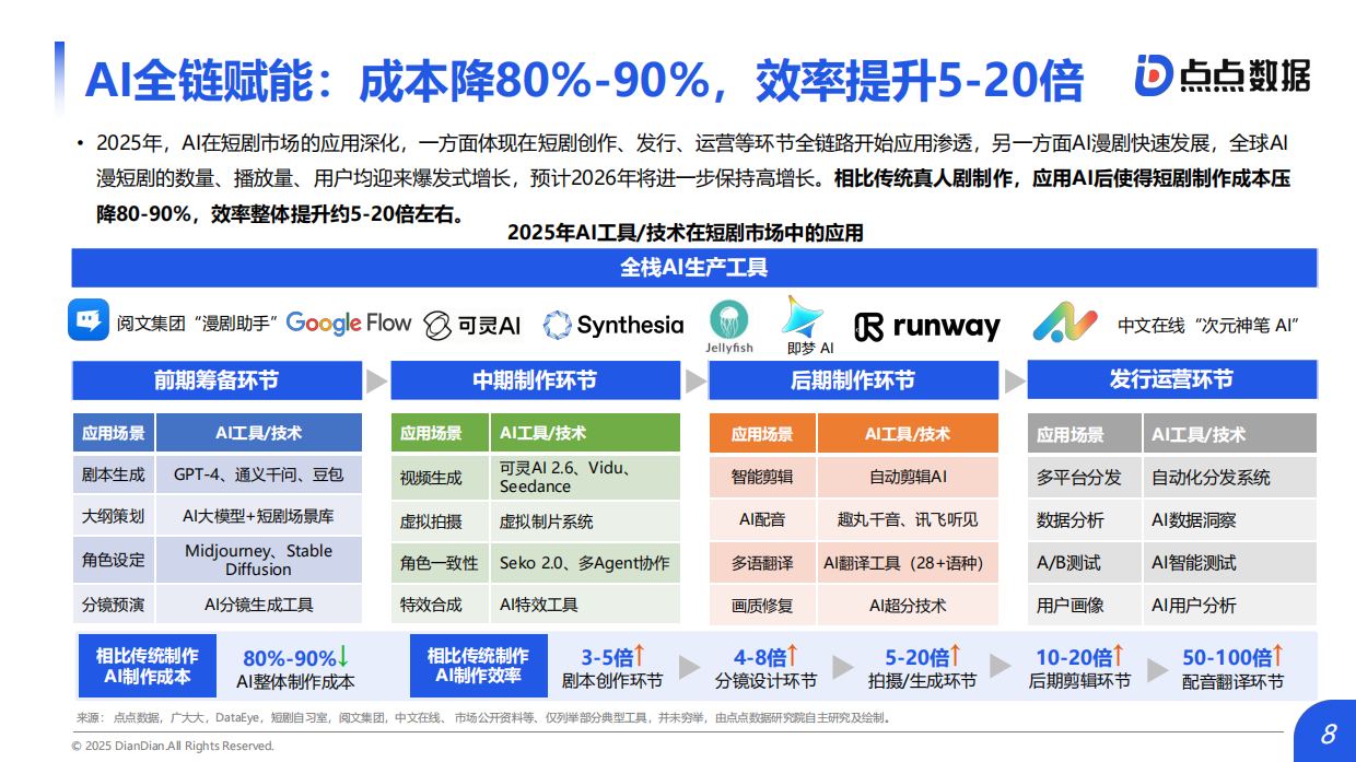 2026中国短剧出海市场研究报告-点点数据.pdf_第8页
