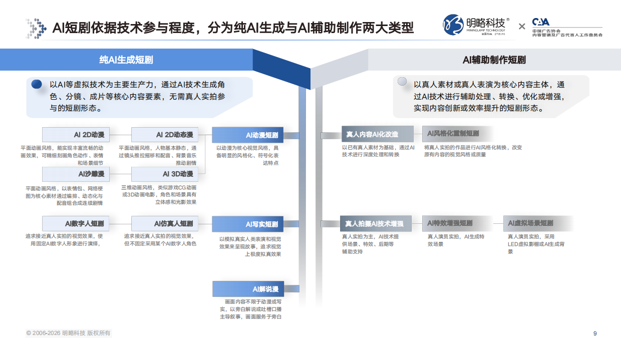 2026AI短剧行业发展与受众洞察报告-秒针营销.pdf_第9页