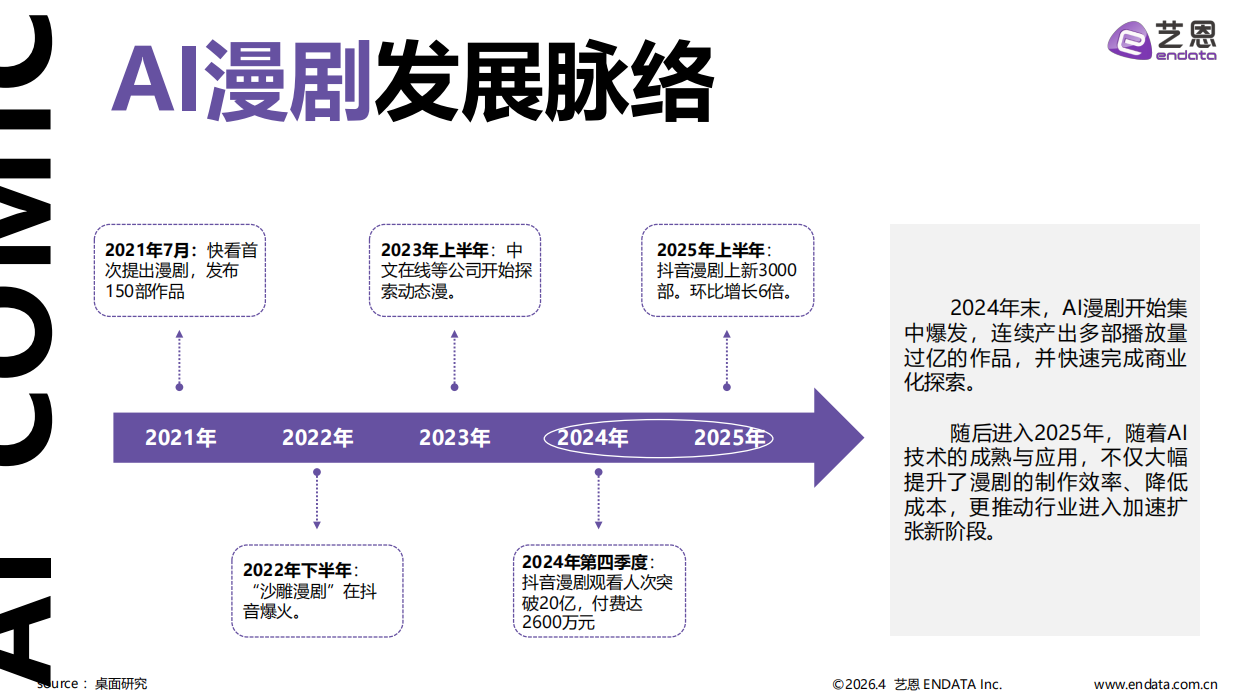 2026AI漫剧市场发展趋势洞察-艺恩.pdf_第5页