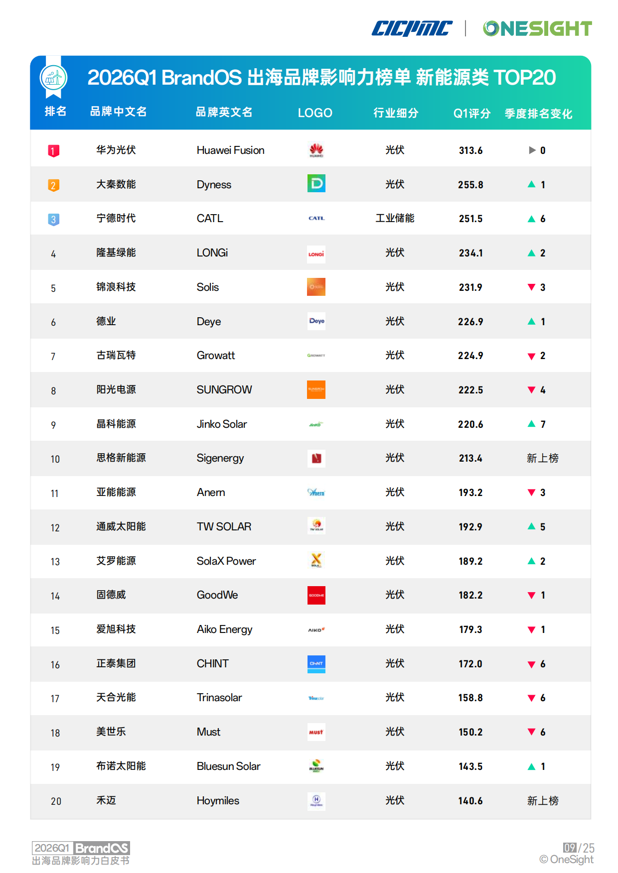 2026Q1 BrandOS 出海品牌影响力榜单.pdf_第10页