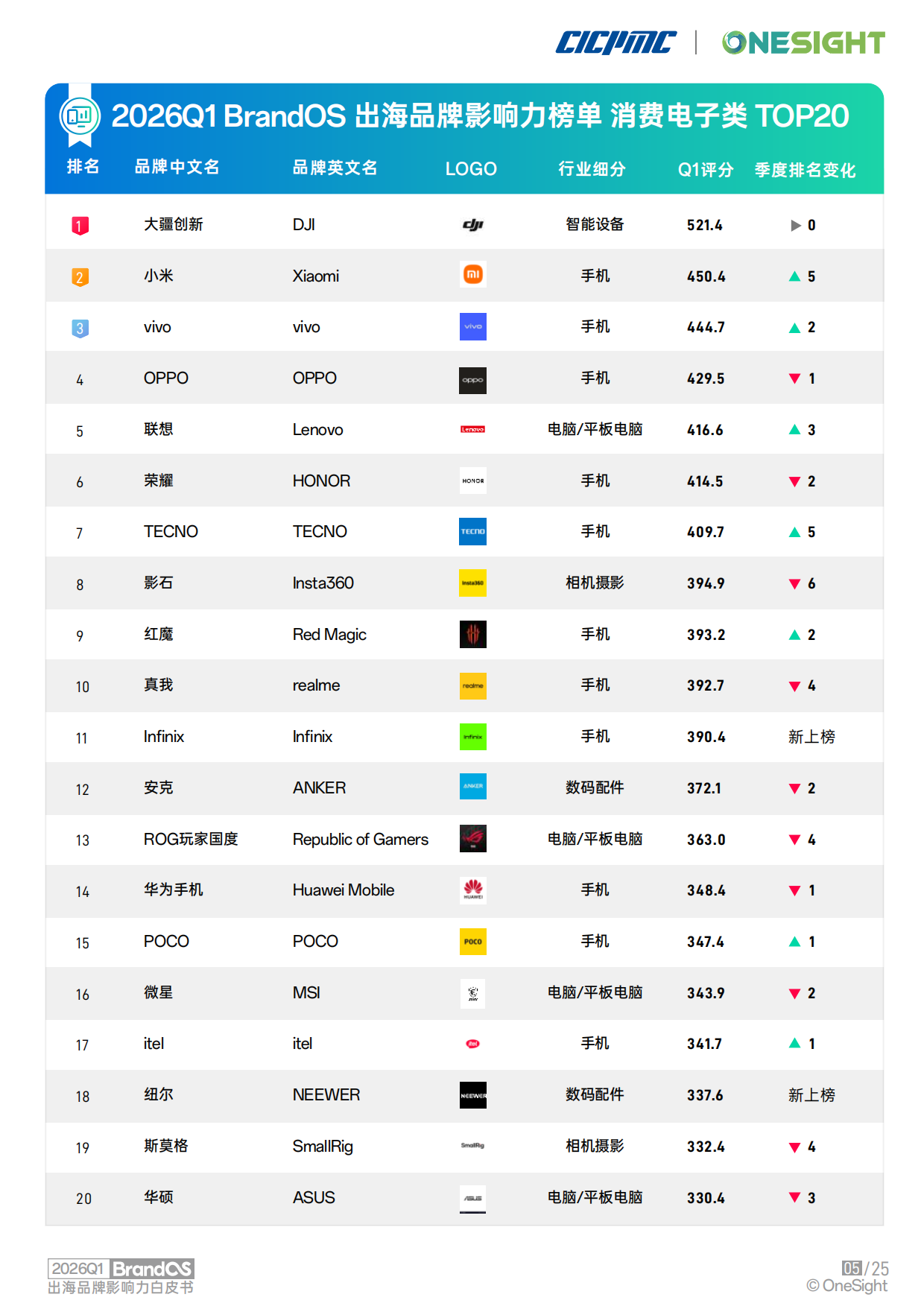 2026Q1 BrandOS 出海品牌影响力榜单.pdf_第6页