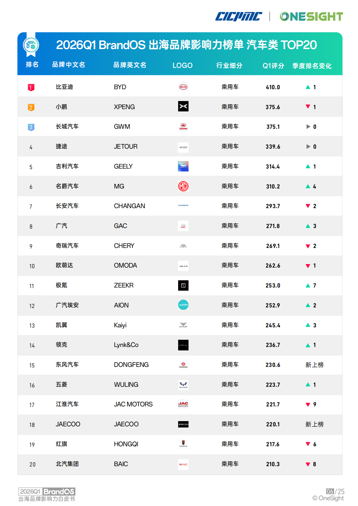 2026Q1 BrandOS 出海品牌影响力榜单.pdf_第7页