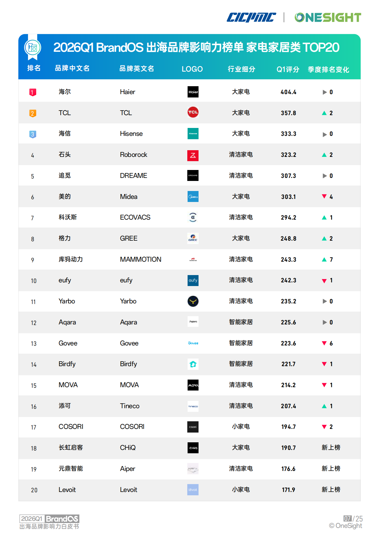 2026Q1 BrandOS 出海品牌影响力榜单.pdf_第8页