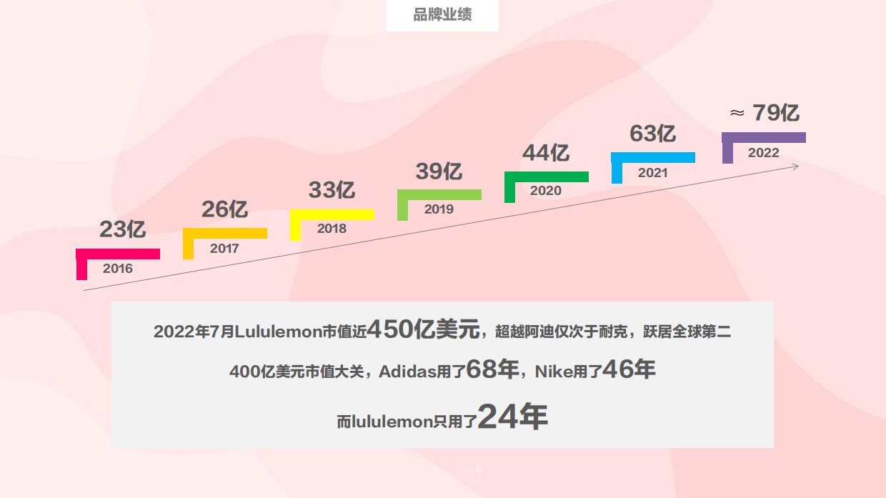 Lululemon的社群增长之路.pdf_第3页