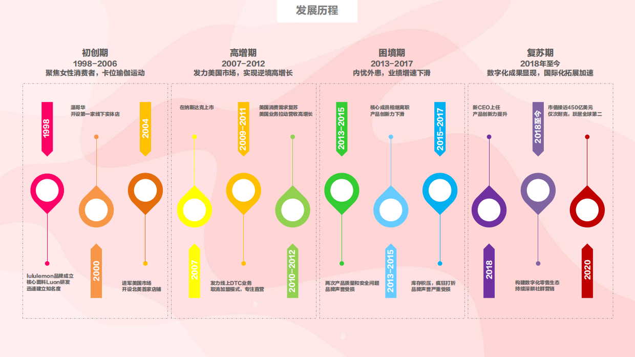 Lululemon的社群增长之路.pdf_第4页