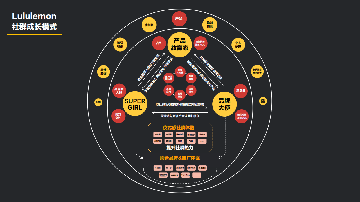 Lululemon的社群增长之路.pdf_第5页
