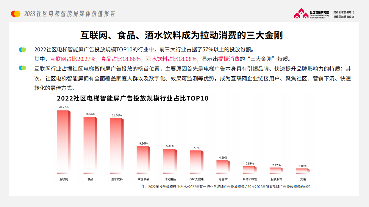 社区营销研究院：2023社区电梯智能屏媒体价值报告.pdf_第9页