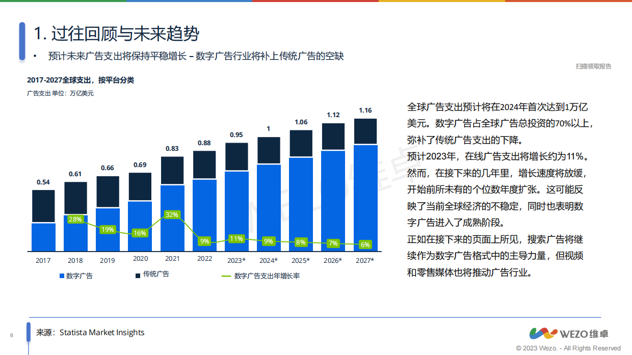 维卓：2024全球数字广告行业发展趋势报告.pdf_第6页