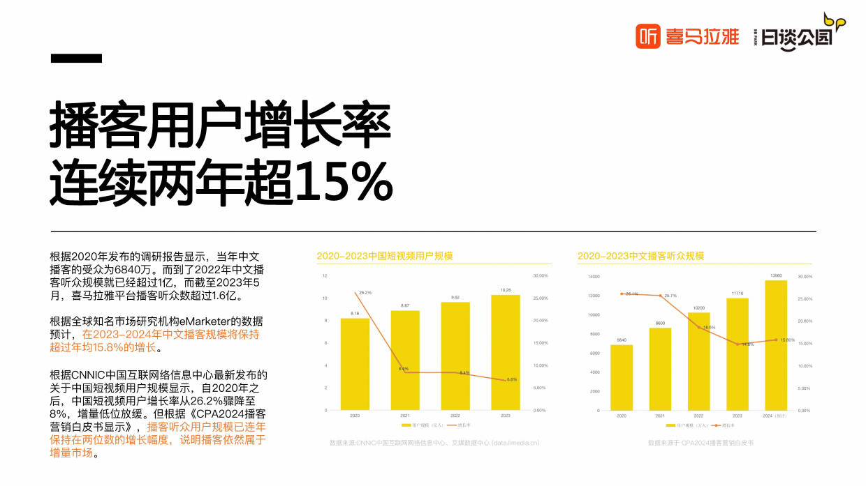 喜马拉雅&日谈公园-2023播客品牌力洞察报告.pdf_第4页