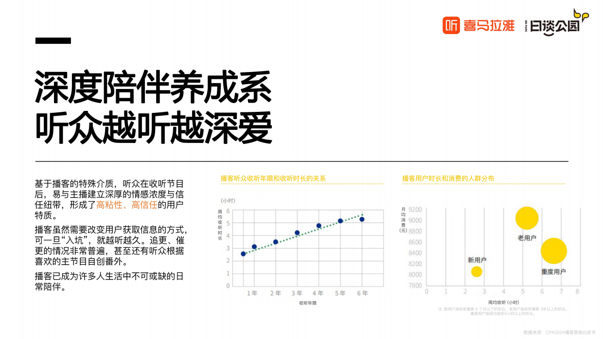 喜马拉雅&日谈公园-2023播客品牌力洞察报告.pdf_第5页