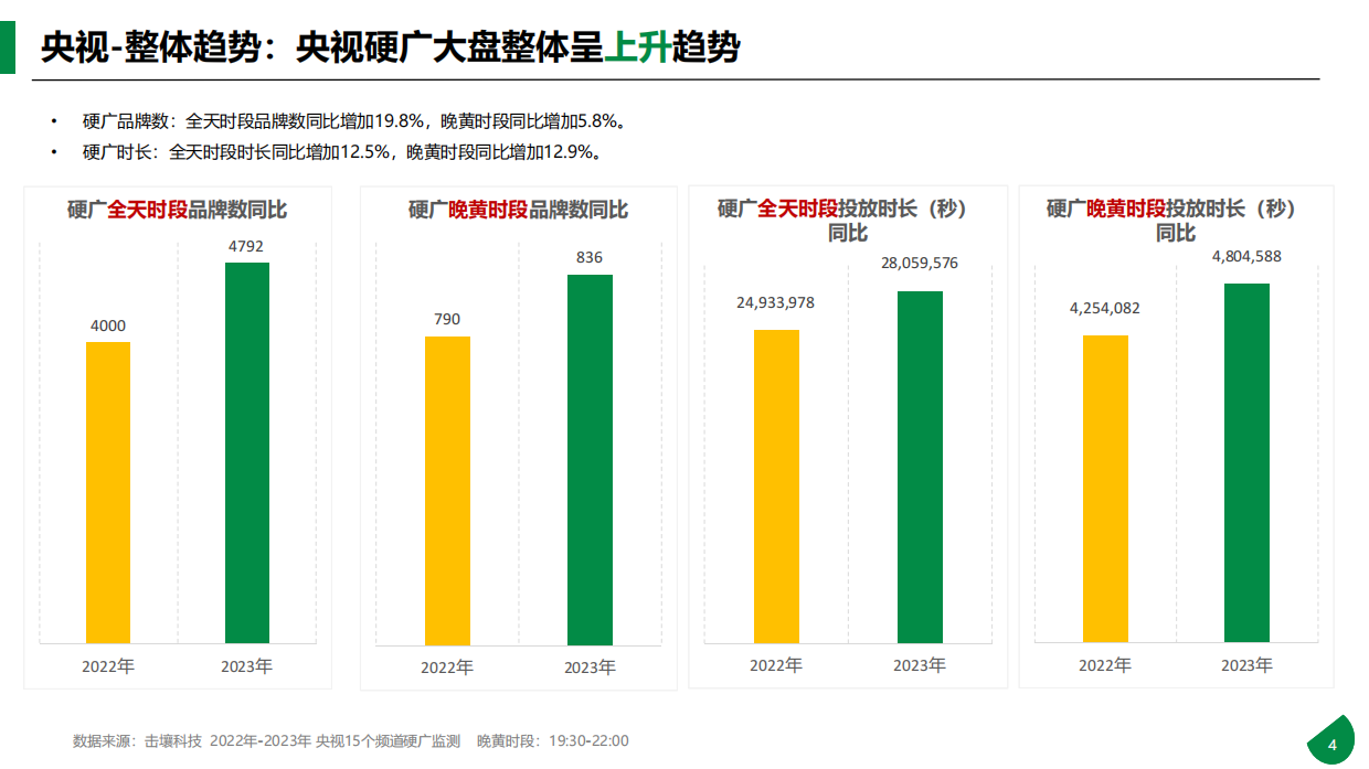 央视2023年硬广白皮书&2024年1-2月趋势报告.pdf_第4页
