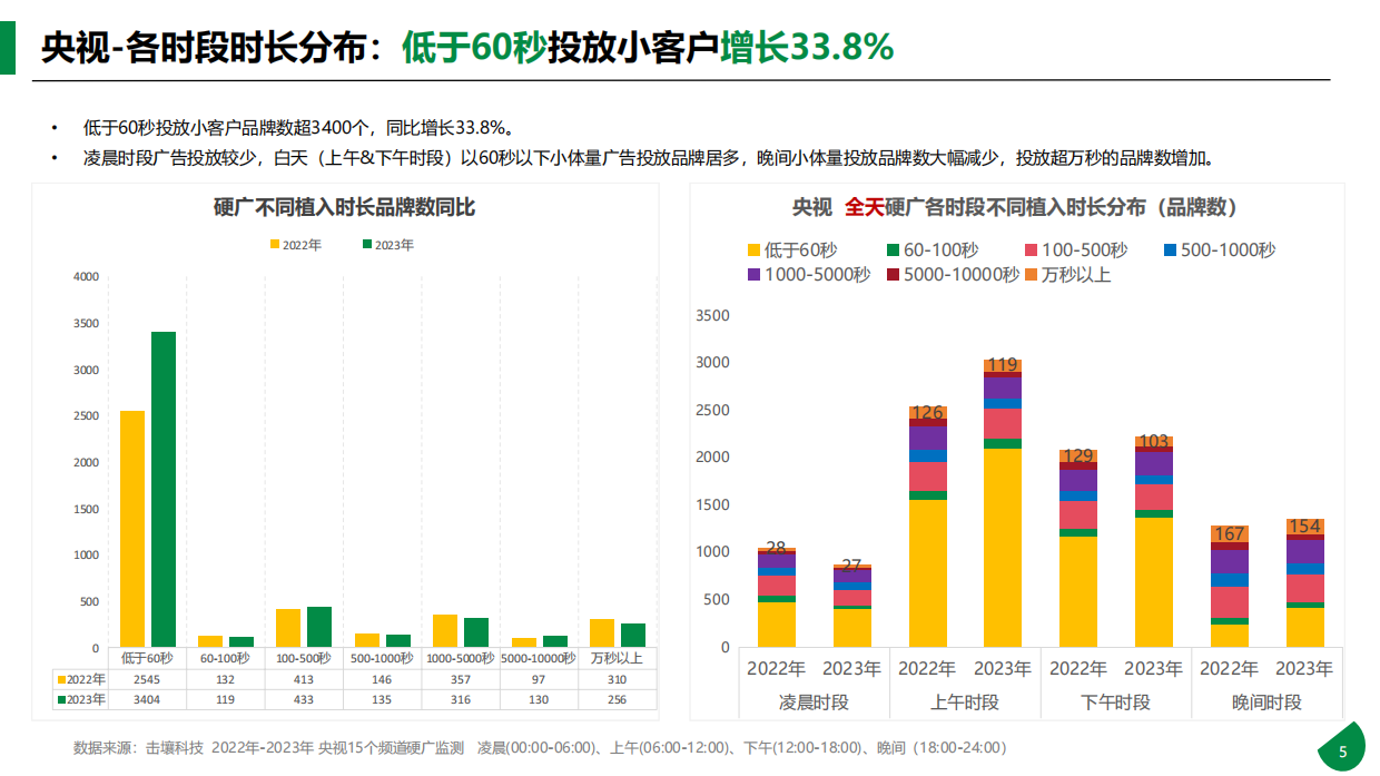 央视2023年硬广白皮书&2024年1-2月趋势报告.pdf_第5页