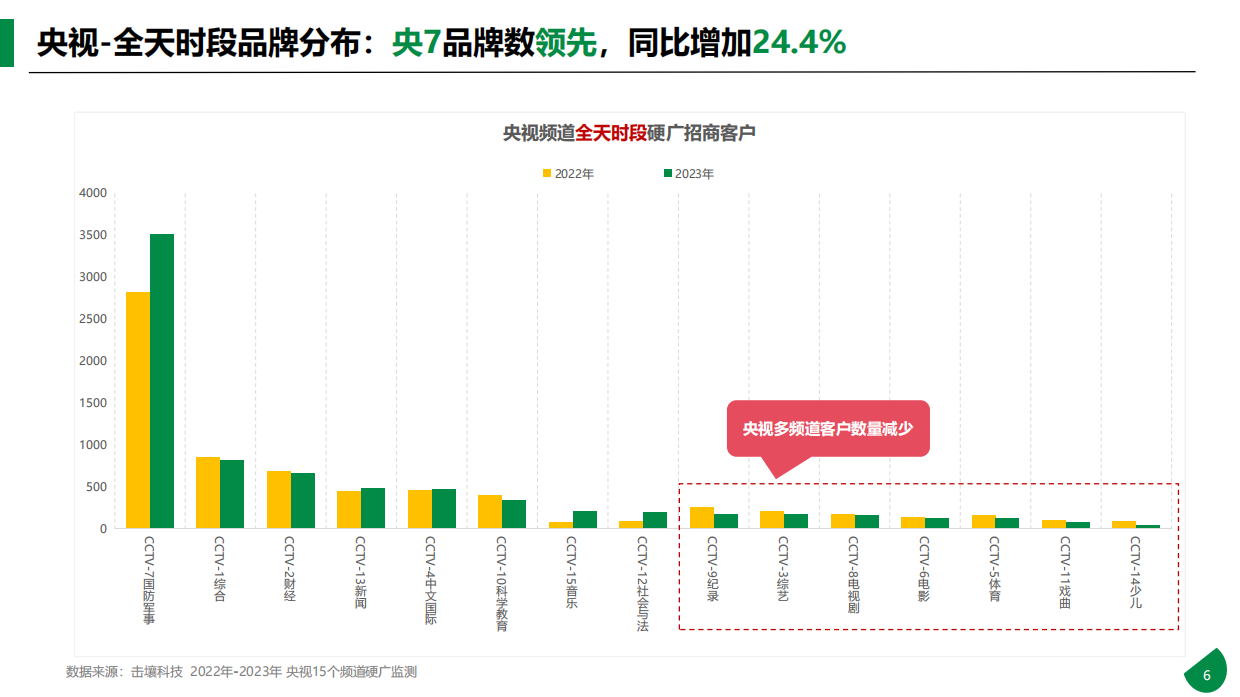 央视2023年硬广白皮书&2024年1-2月趋势报告.pdf_第6页