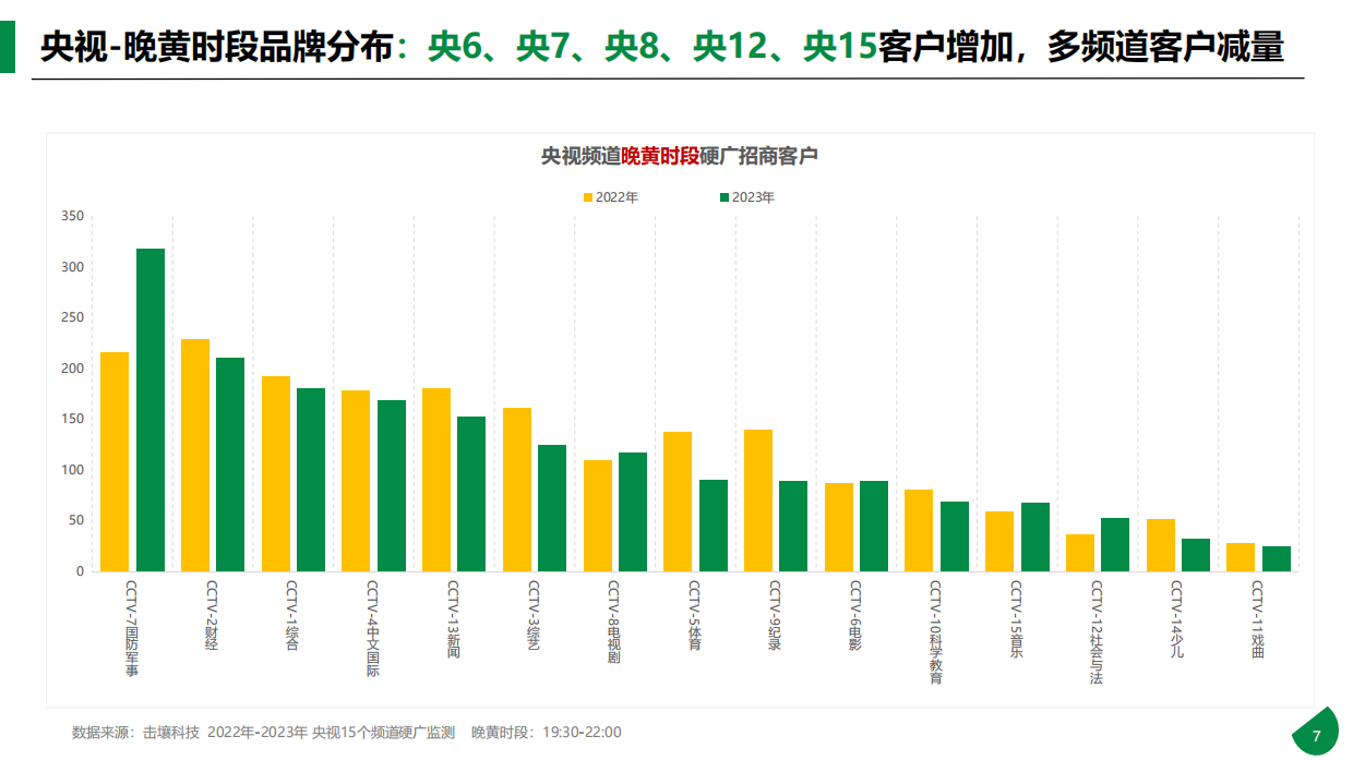 央视2023年硬广白皮书&2024年1-2月趋势报告.pdf_第7页