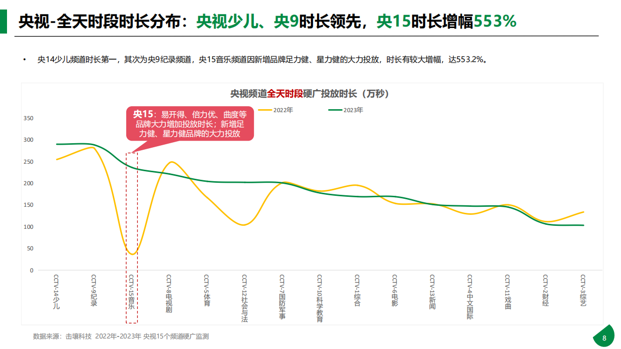 央视2023年硬广白皮书&2024年1-2月趋势报告.pdf_第8页