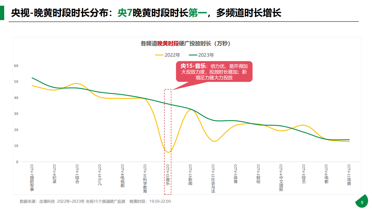 央视2023年硬广白皮书&2024年1-2月趋势报告.pdf_第9页