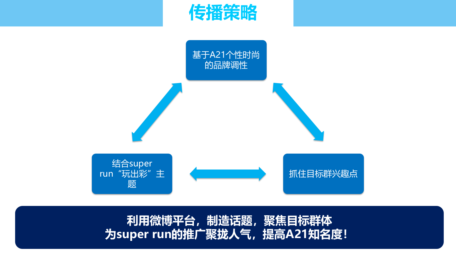 以纯A21 SUPER RUN 社会化营销策划案.pptx_第5页