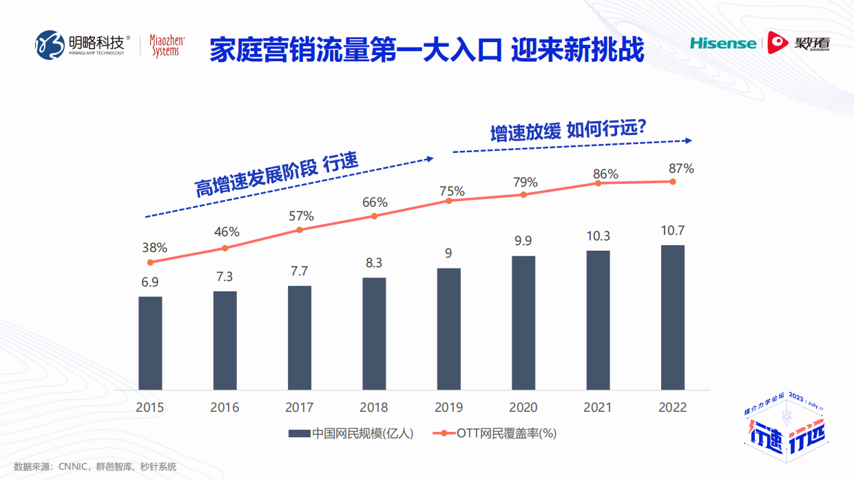 以屏聚人 · 以品鉴质- 家庭营销的进阶演绎.pdf_第3页