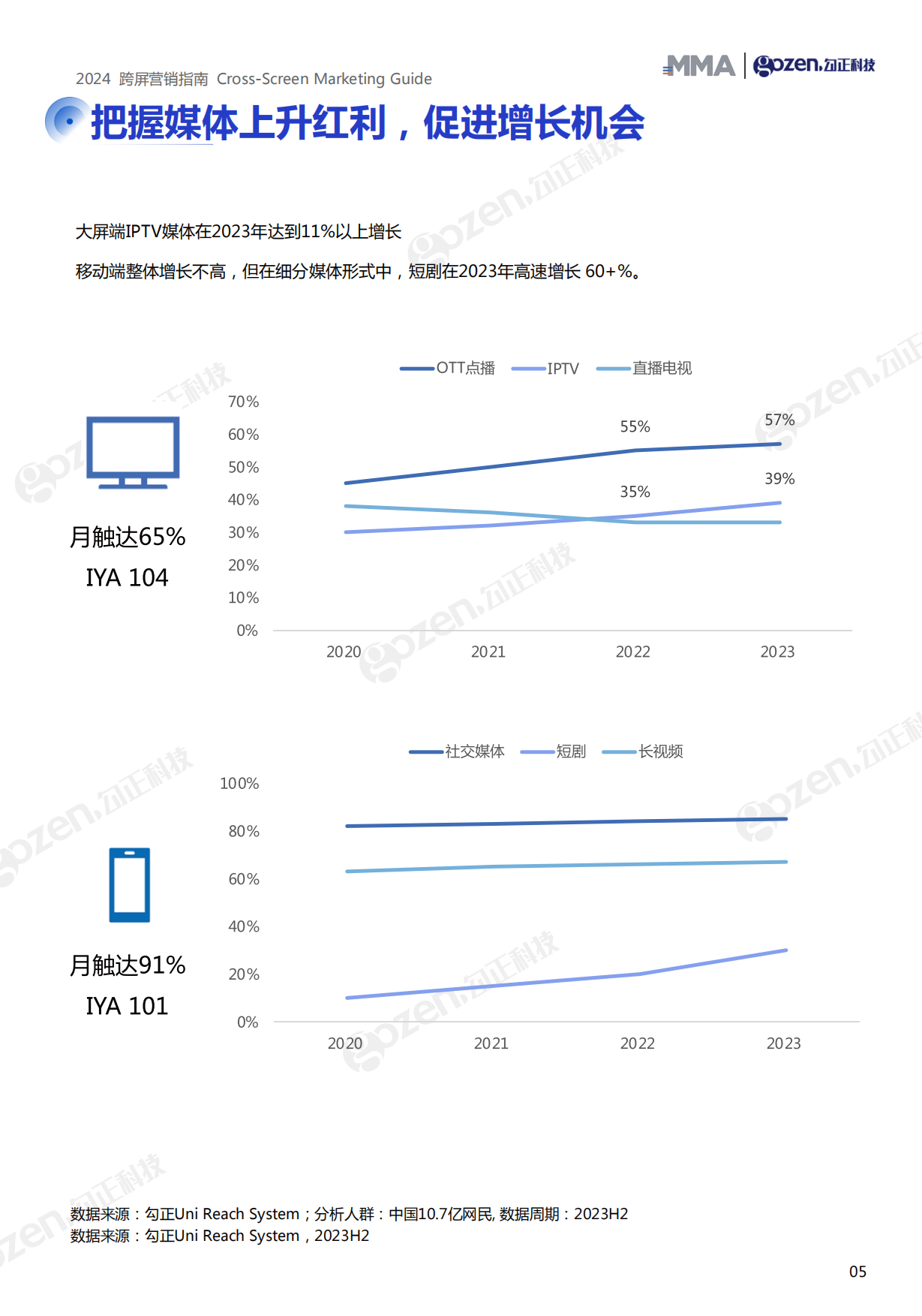 勾正科技：2024跨屏营销指南.pdf_第6页