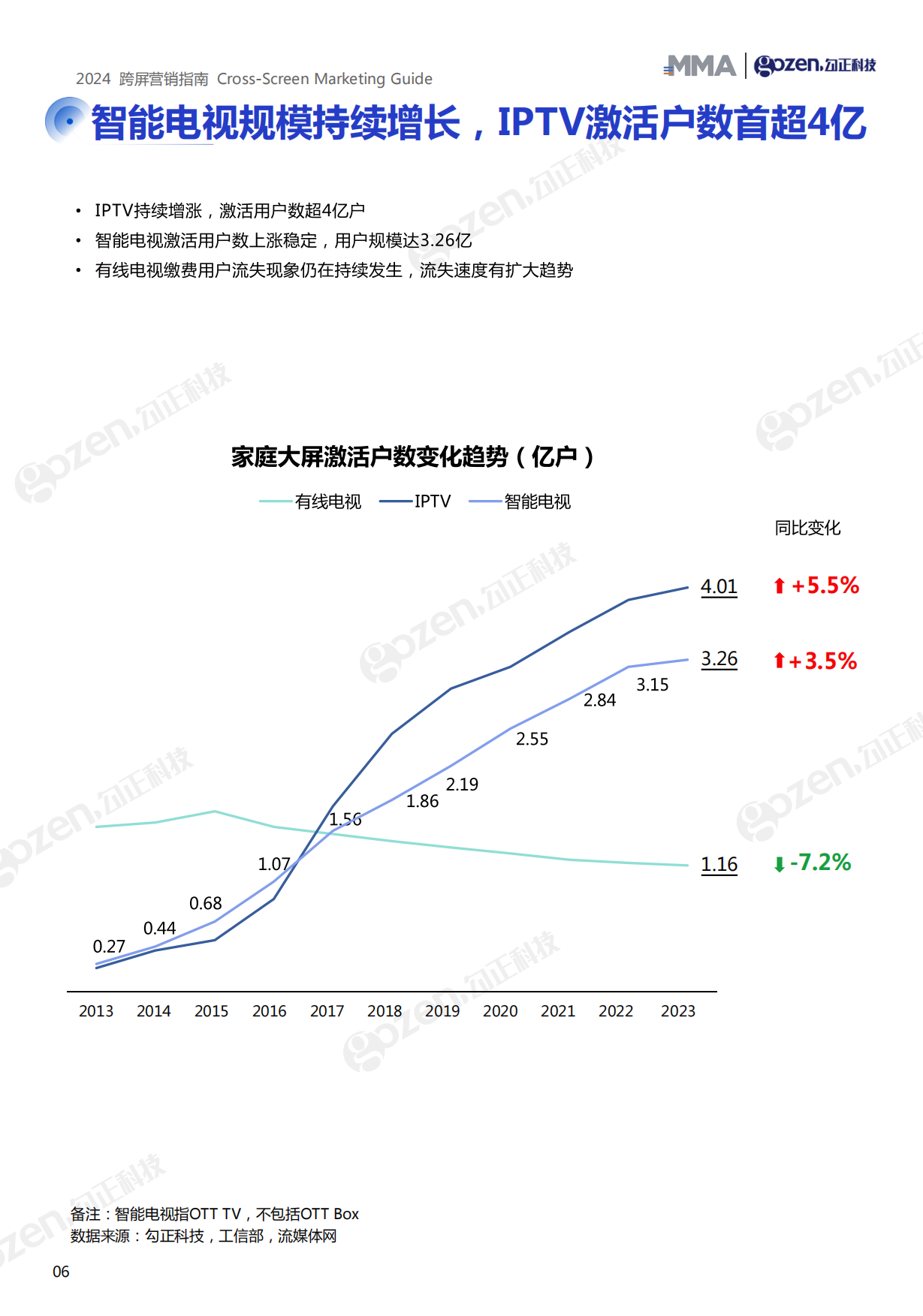 勾正科技：2024跨屏营销指南.pdf_第7页